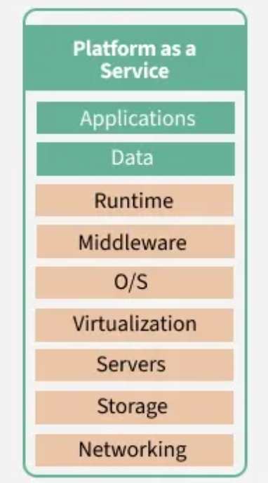 PaaS Diagram
